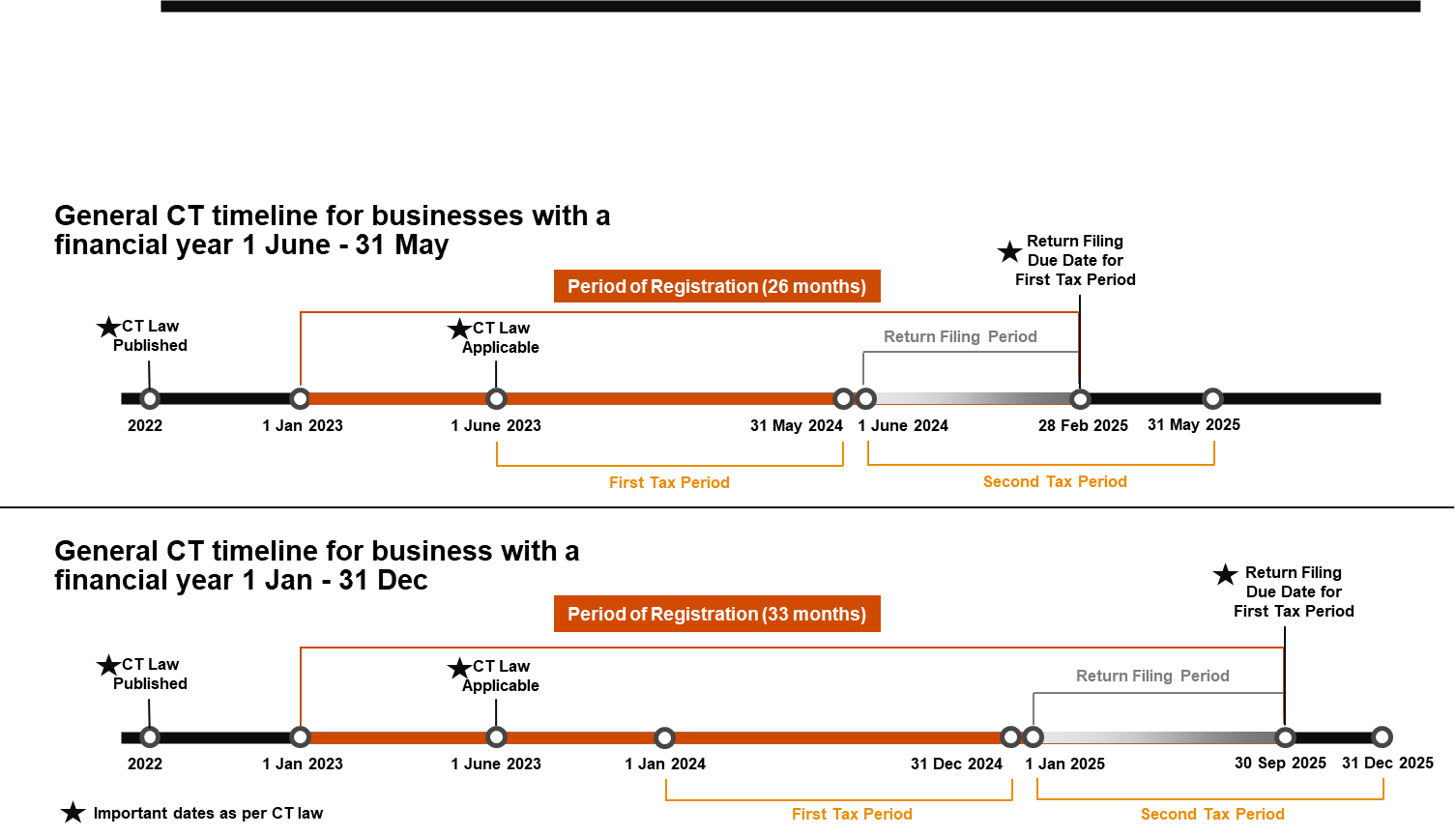 Federal Tax Authority Corporate Tax Topics